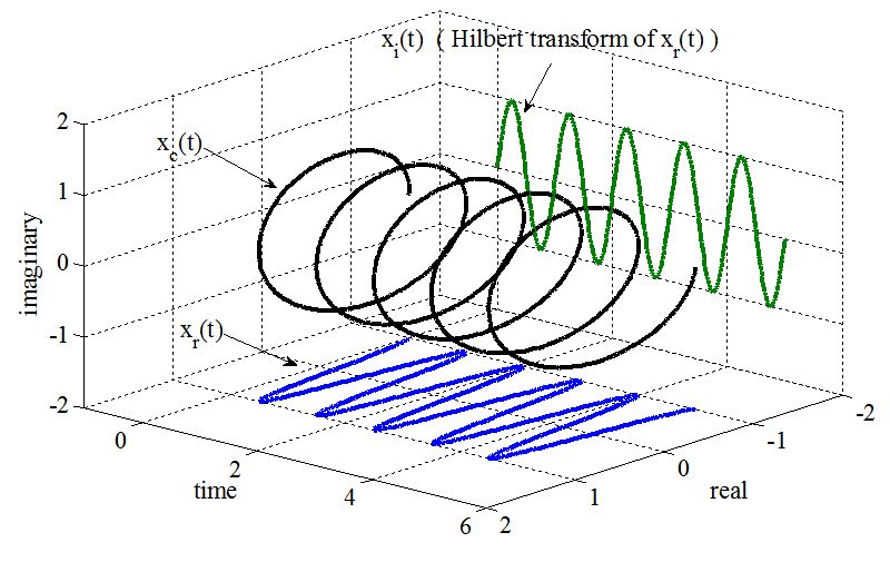 Quadrature oscillation